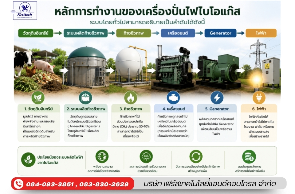 เครื่องปั่นไฟไบโอแก๊สทำงานอย่างไร